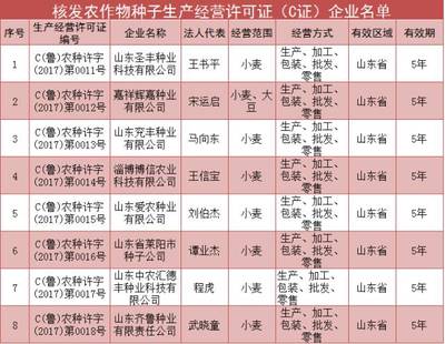 山东省强化种业监管，23家企业新获农作物种子生产经营许可证